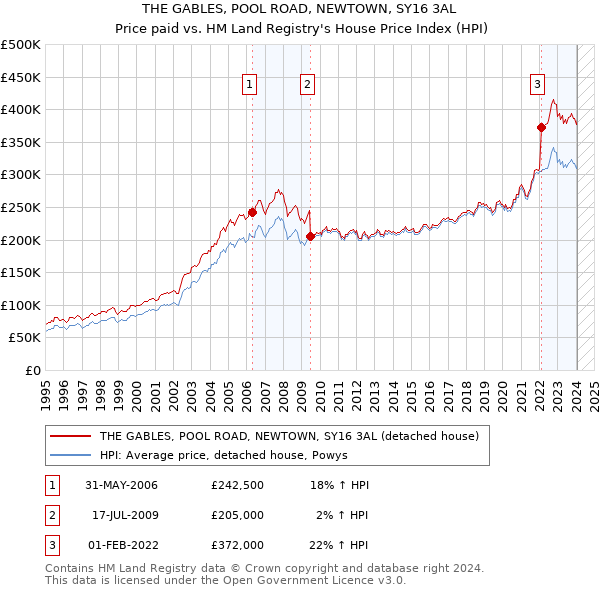 THE GABLES, POOL ROAD, NEWTOWN, SY16 3AL: Price paid vs HM Land Registry's House Price Index