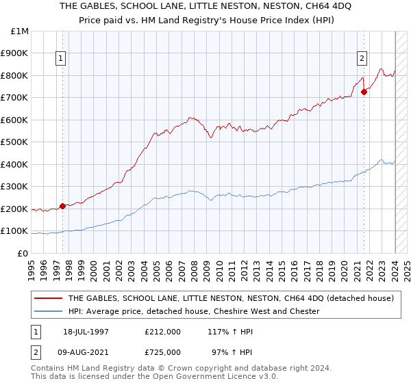 THE GABLES, SCHOOL LANE, LITTLE NESTON, NESTON, CH64 4DQ: Price paid vs HM Land Registry's House Price Index
