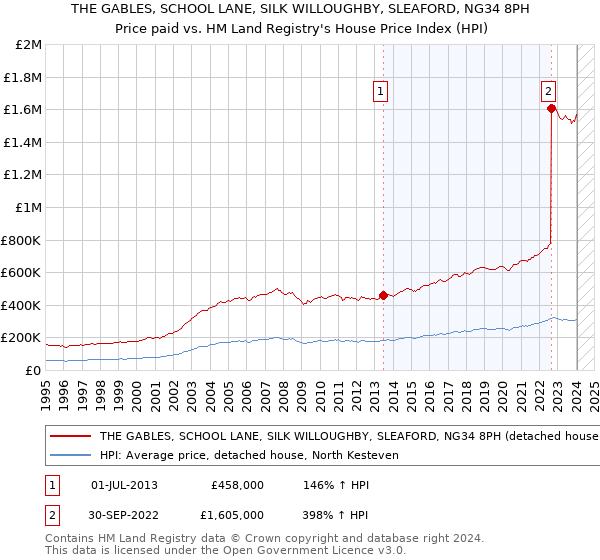 THE GABLES, SCHOOL LANE, SILK WILLOUGHBY, SLEAFORD, NG34 8PH: Price paid vs HM Land Registry's House Price Index
