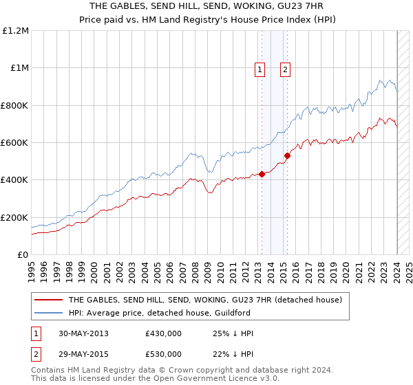 THE GABLES, SEND HILL, SEND, WOKING, GU23 7HR: Price paid vs HM Land Registry's House Price Index