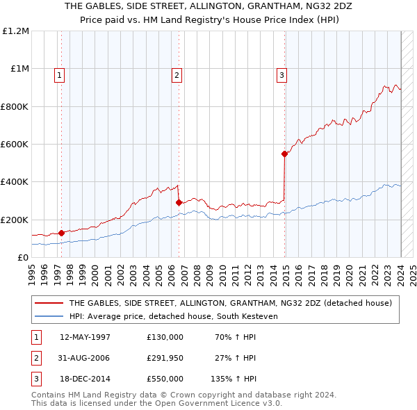 THE GABLES, SIDE STREET, ALLINGTON, GRANTHAM, NG32 2DZ: Price paid vs HM Land Registry's House Price Index