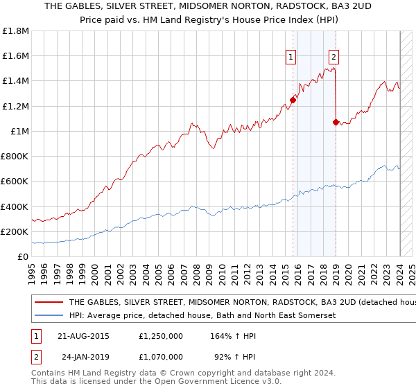 THE GABLES, SILVER STREET, MIDSOMER NORTON, RADSTOCK, BA3 2UD: Price paid vs HM Land Registry's House Price Index