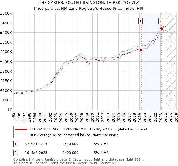 THE GABLES, SOUTH KILVINGTON, THIRSK, YO7 2LZ: Price paid vs HM Land Registry's House Price Index