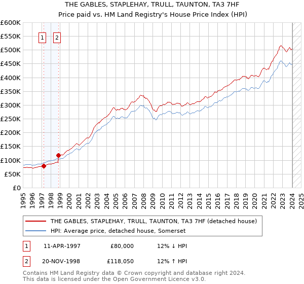 THE GABLES, STAPLEHAY, TRULL, TAUNTON, TA3 7HF: Price paid vs HM Land Registry's House Price Index