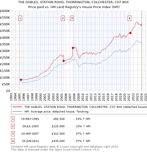 THE GABLES, STATION ROAD, THORRINGTON, COLCHESTER, CO7 8HX: Price paid vs HM Land Registry's House Price Index