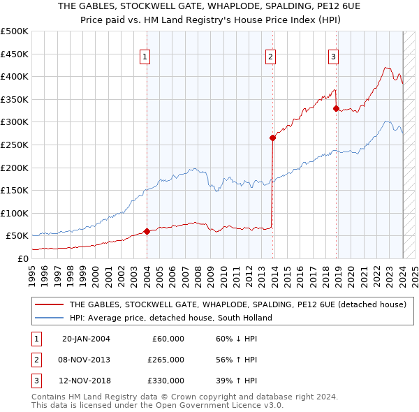 THE GABLES, STOCKWELL GATE, WHAPLODE, SPALDING, PE12 6UE: Price paid vs HM Land Registry's House Price Index