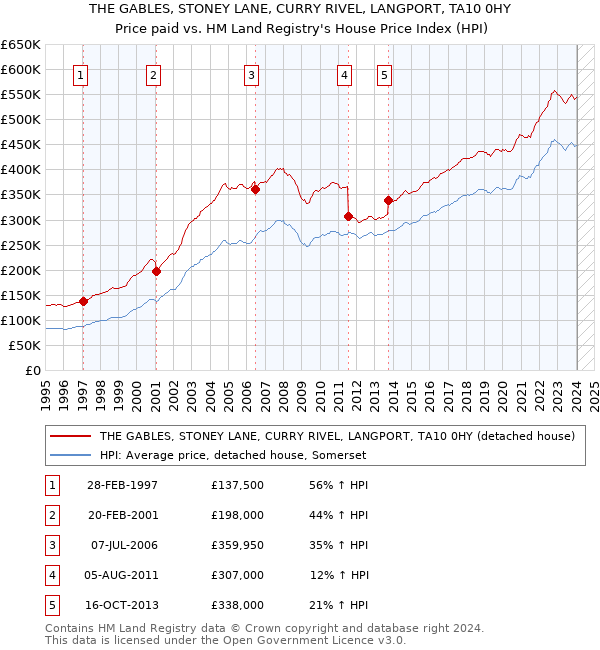 THE GABLES, STONEY LANE, CURRY RIVEL, LANGPORT, TA10 0HY: Price paid vs HM Land Registry's House Price Index