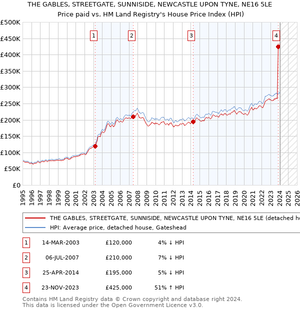 THE GABLES, STREETGATE, SUNNISIDE, NEWCASTLE UPON TYNE, NE16 5LE: Price paid vs HM Land Registry's House Price Index