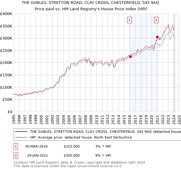 THE GABLES, STRETTON ROAD, CLAY CROSS, CHESTERFIELD, S45 9AQ: Price paid vs HM Land Registry's House Price Index