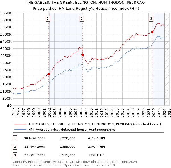 THE GABLES, THE GREEN, ELLINGTON, HUNTINGDON, PE28 0AQ: Price paid vs HM Land Registry's House Price Index