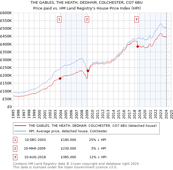 THE GABLES, THE HEATH, DEDHAM, COLCHESTER, CO7 6BU: Price paid vs HM Land Registry's House Price Index
