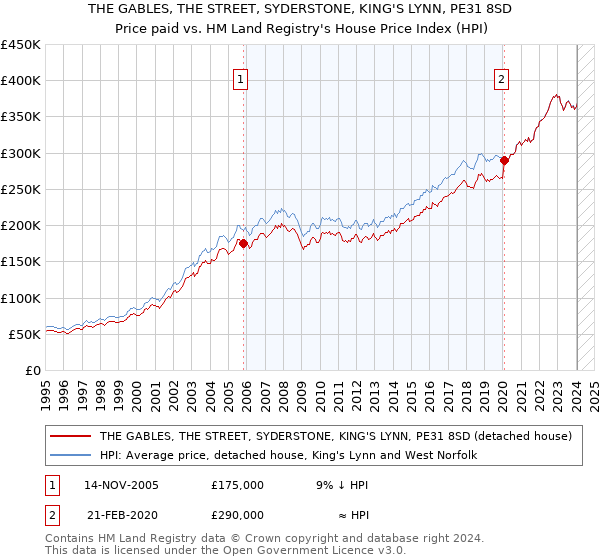 THE GABLES, THE STREET, SYDERSTONE, KING'S LYNN, PE31 8SD: Price paid vs HM Land Registry's House Price Index