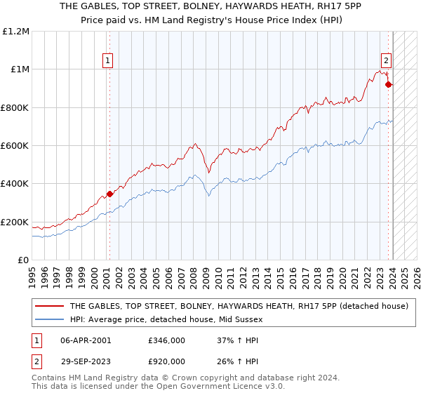 THE GABLES, TOP STREET, BOLNEY, HAYWARDS HEATH, RH17 5PP: Price paid vs HM Land Registry's House Price Index