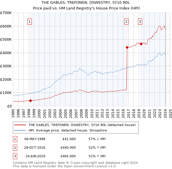 THE GABLES, TREFONEN, OSWESTRY, SY10 9DL: Price paid vs HM Land Registry's House Price Index