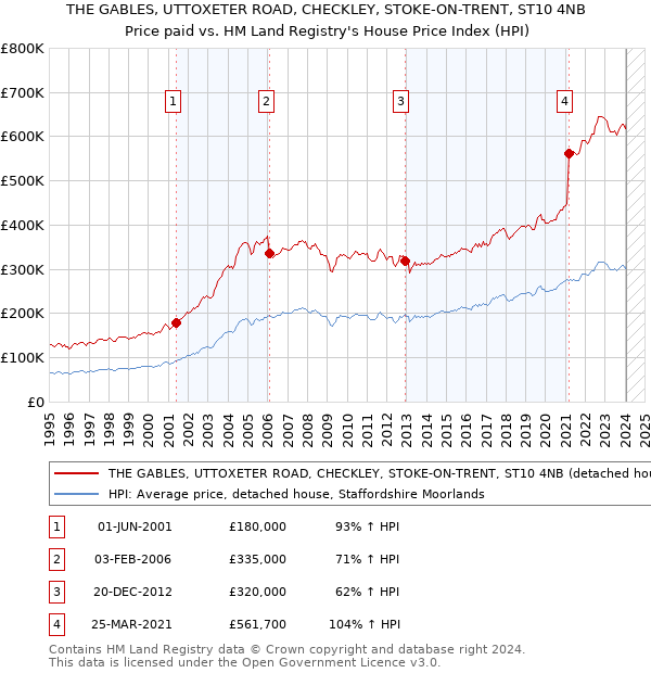 THE GABLES, UTTOXETER ROAD, CHECKLEY, STOKE-ON-TRENT, ST10 4NB: Price paid vs HM Land Registry's House Price Index