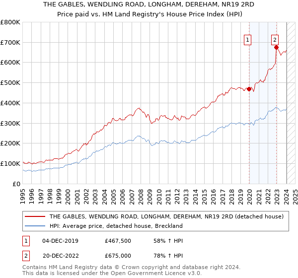 THE GABLES, WENDLING ROAD, LONGHAM, DEREHAM, NR19 2RD: Price paid vs HM Land Registry's House Price Index