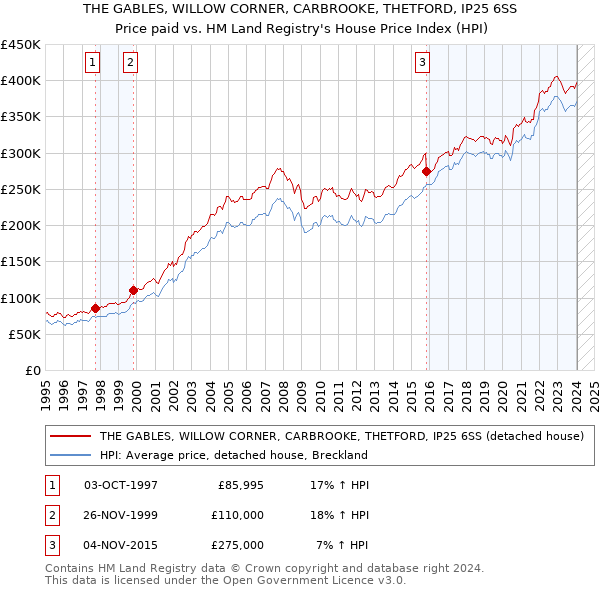 THE GABLES, WILLOW CORNER, CARBROOKE, THETFORD, IP25 6SS: Price paid vs HM Land Registry's House Price Index