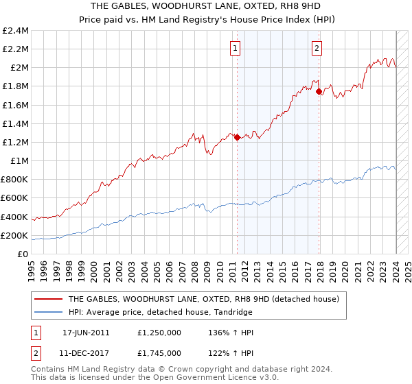 THE GABLES, WOODHURST LANE, OXTED, RH8 9HD: Price paid vs HM Land Registry's House Price Index