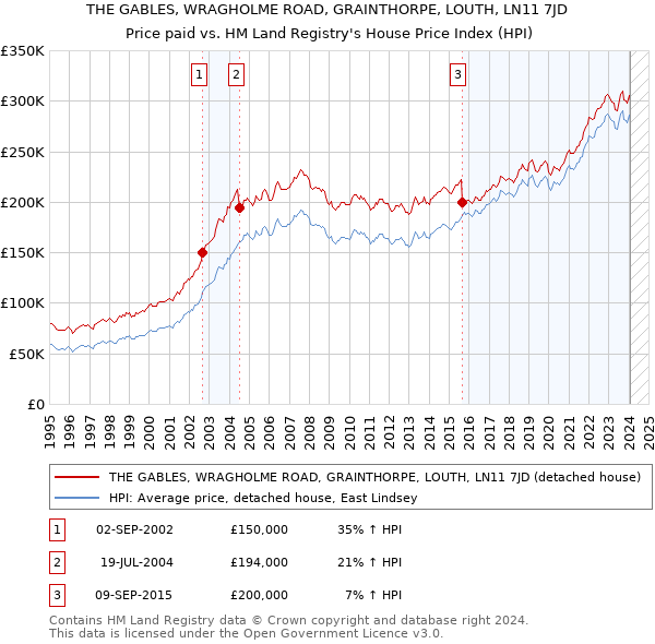 THE GABLES, WRAGHOLME ROAD, GRAINTHORPE, LOUTH, LN11 7JD: Price paid vs HM Land Registry's House Price Index