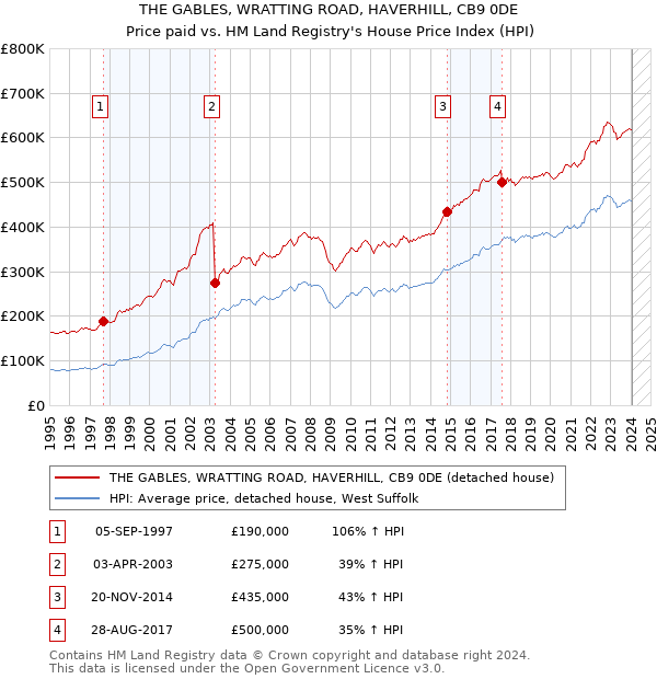 THE GABLES, WRATTING ROAD, HAVERHILL, CB9 0DE: Price paid vs HM Land Registry's House Price Index