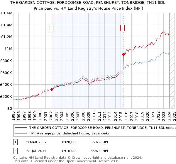 THE GARDEN COTTAGE, FORDCOMBE ROAD, PENSHURST, TONBRIDGE, TN11 8DL: Price paid vs HM Land Registry's House Price Index