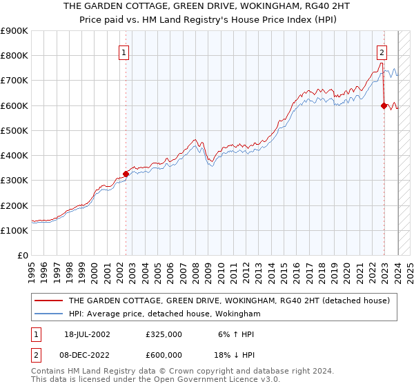 THE GARDEN COTTAGE, GREEN DRIVE, WOKINGHAM, RG40 2HT: Price paid vs HM Land Registry's House Price Index