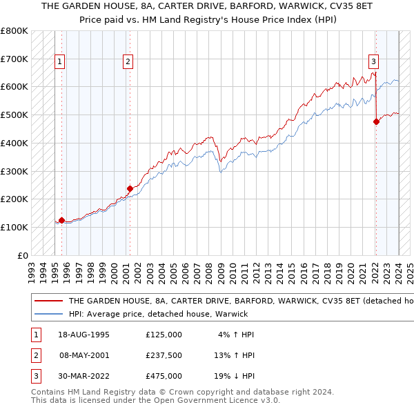 THE GARDEN HOUSE, 8A, CARTER DRIVE, BARFORD, WARWICK, CV35 8ET: Price paid vs HM Land Registry's House Price Index