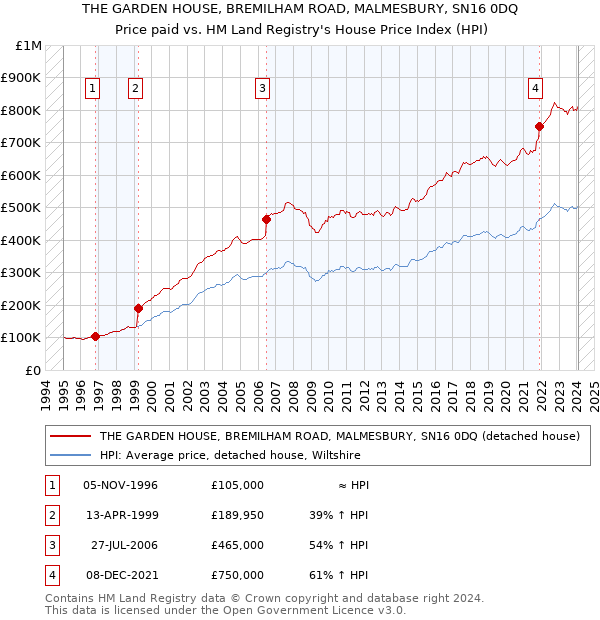 THE GARDEN HOUSE, BREMILHAM ROAD, MALMESBURY, SN16 0DQ: Price paid vs HM Land Registry's House Price Index