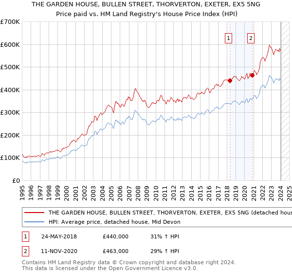 THE GARDEN HOUSE, BULLEN STREET, THORVERTON, EXETER, EX5 5NG: Price paid vs HM Land Registry's House Price Index