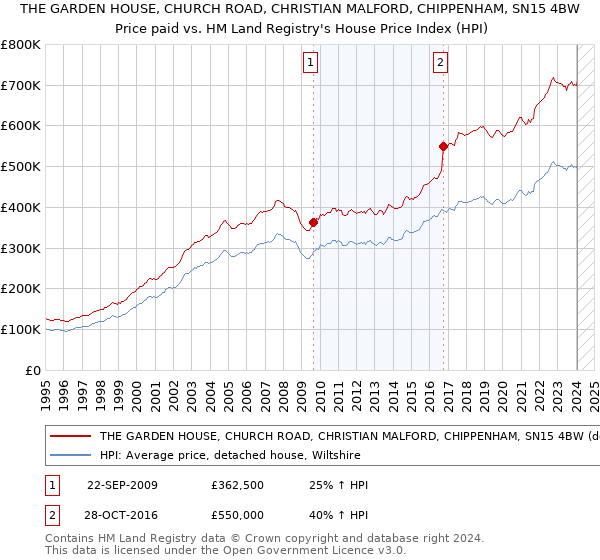 THE GARDEN HOUSE, CHURCH ROAD, CHRISTIAN MALFORD, CHIPPENHAM, SN15 4BW: Price paid vs HM Land Registry's House Price Index