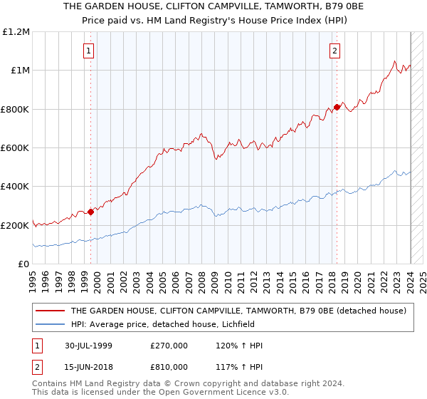 THE GARDEN HOUSE, CLIFTON CAMPVILLE, TAMWORTH, B79 0BE: Price paid vs HM Land Registry's House Price Index