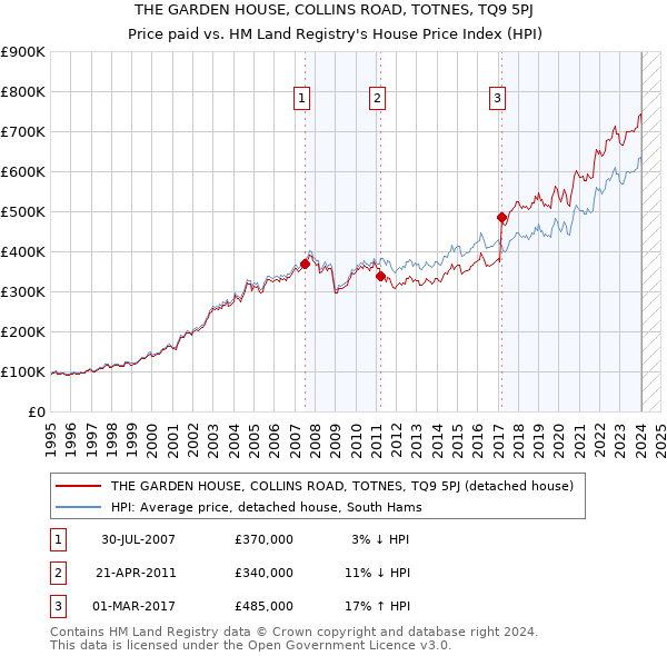 THE GARDEN HOUSE, COLLINS ROAD, TOTNES, TQ9 5PJ: Price paid vs HM Land Registry's House Price Index