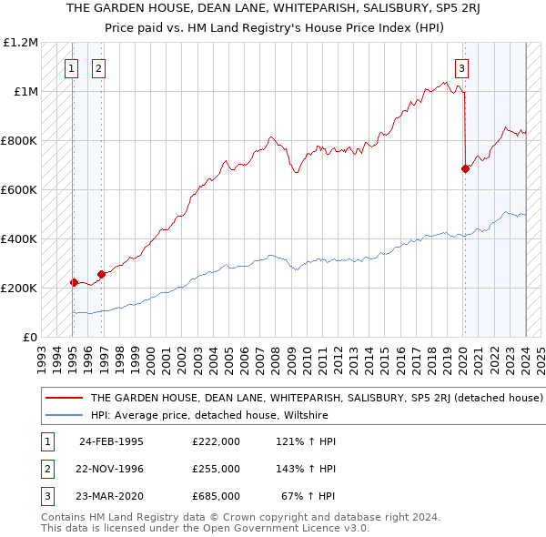 THE GARDEN HOUSE, DEAN LANE, WHITEPARISH, SALISBURY, SP5 2RJ: Price paid vs HM Land Registry's House Price Index