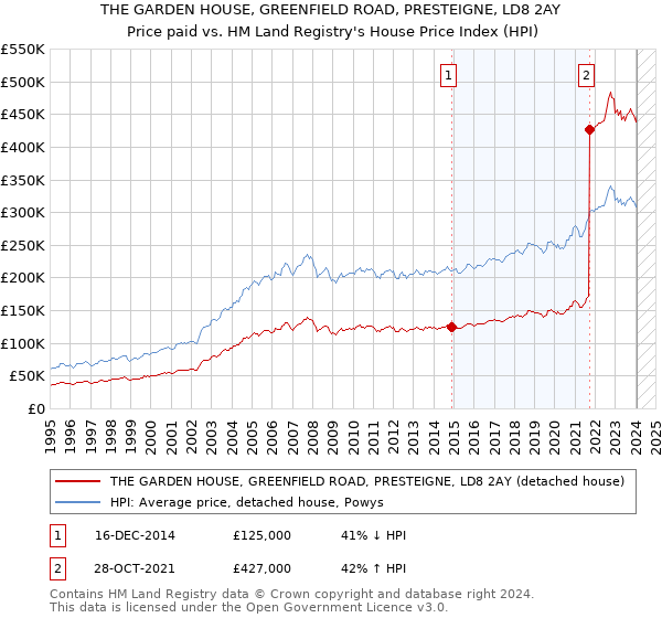 THE GARDEN HOUSE, GREENFIELD ROAD, PRESTEIGNE, LD8 2AY: Price paid vs HM Land Registry's House Price Index