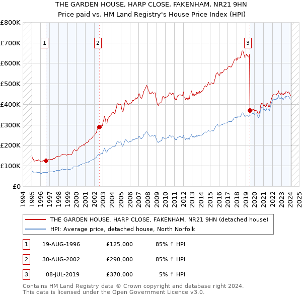 THE GARDEN HOUSE, HARP CLOSE, FAKENHAM, NR21 9HN: Price paid vs HM Land Registry's House Price Index