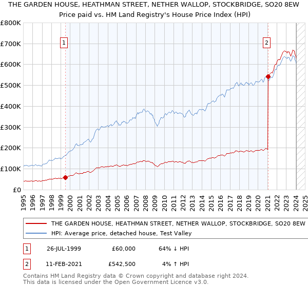 THE GARDEN HOUSE, HEATHMAN STREET, NETHER WALLOP, STOCKBRIDGE, SO20 8EW: Price paid vs HM Land Registry's House Price Index