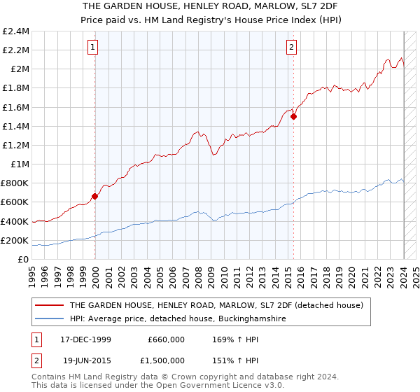 THE GARDEN HOUSE, HENLEY ROAD, MARLOW, SL7 2DF: Price paid vs HM Land Registry's House Price Index