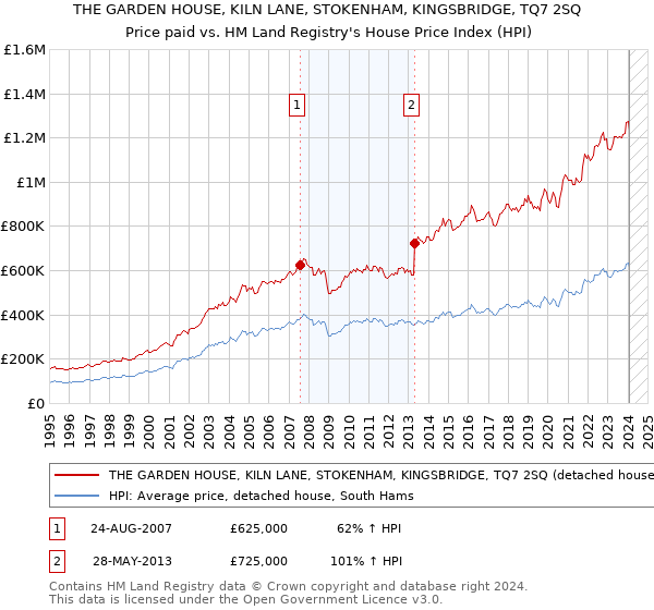 THE GARDEN HOUSE, KILN LANE, STOKENHAM, KINGSBRIDGE, TQ7 2SQ: Price paid vs HM Land Registry's House Price Index
