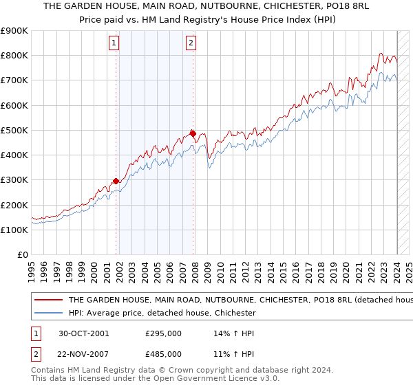 THE GARDEN HOUSE, MAIN ROAD, NUTBOURNE, CHICHESTER, PO18 8RL: Price paid vs HM Land Registry's House Price Index