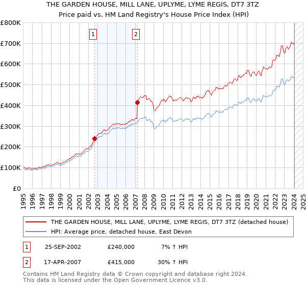 THE GARDEN HOUSE, MILL LANE, UPLYME, LYME REGIS, DT7 3TZ: Price paid vs HM Land Registry's House Price Index
