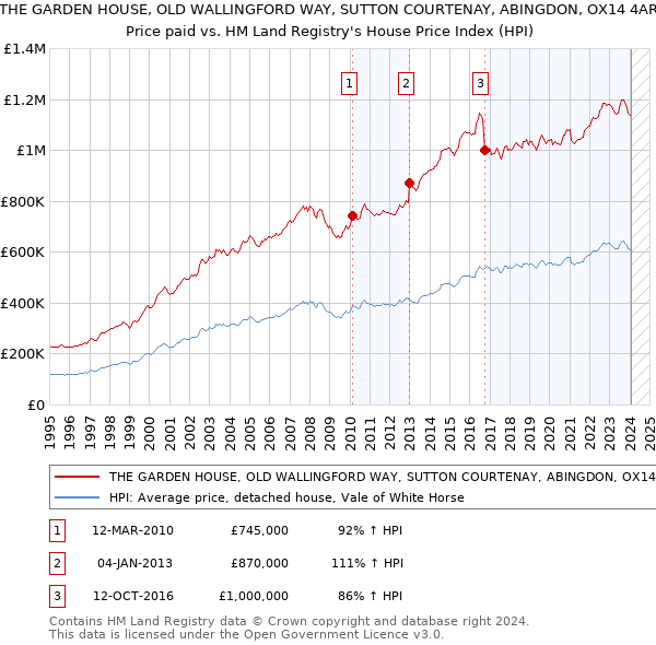 THE GARDEN HOUSE, OLD WALLINGFORD WAY, SUTTON COURTENAY, ABINGDON, OX14 4AR: Price paid vs HM Land Registry's House Price Index