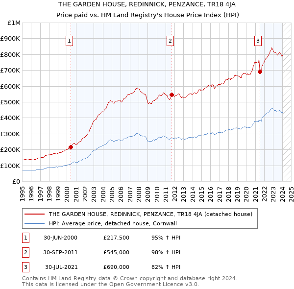 THE GARDEN HOUSE, REDINNICK, PENZANCE, TR18 4JA: Price paid vs HM Land Registry's House Price Index