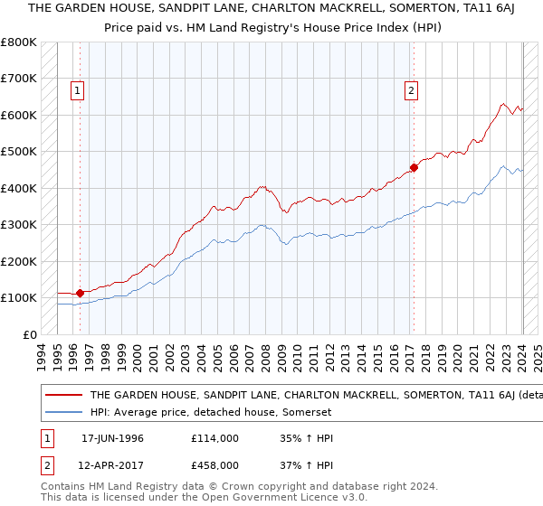 THE GARDEN HOUSE, SANDPIT LANE, CHARLTON MACKRELL, SOMERTON, TA11 6AJ: Price paid vs HM Land Registry's House Price Index