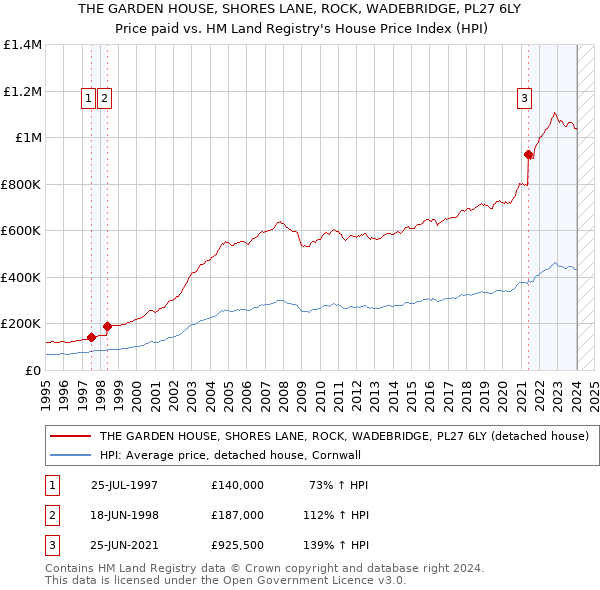 THE GARDEN HOUSE, SHORES LANE, ROCK, WADEBRIDGE, PL27 6LY: Price paid vs HM Land Registry's House Price Index
