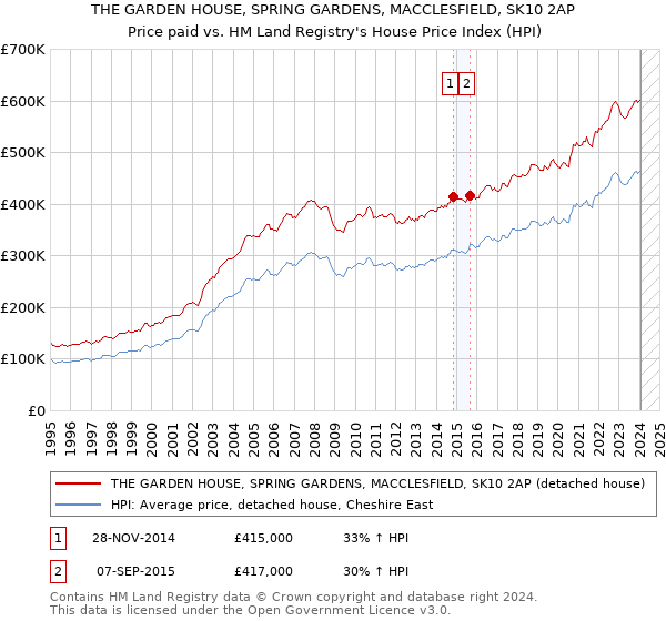 THE GARDEN HOUSE, SPRING GARDENS, MACCLESFIELD, SK10 2AP: Price paid vs HM Land Registry's House Price Index