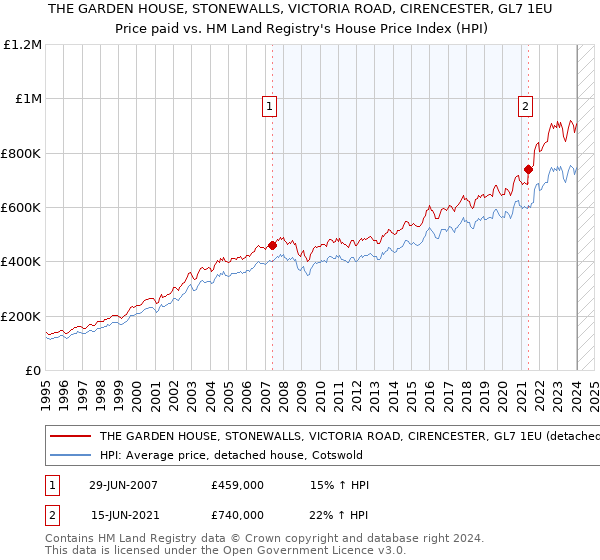 THE GARDEN HOUSE, STONEWALLS, VICTORIA ROAD, CIRENCESTER, GL7 1EU: Price paid vs HM Land Registry's House Price Index