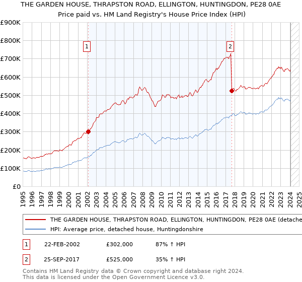 THE GARDEN HOUSE, THRAPSTON ROAD, ELLINGTON, HUNTINGDON, PE28 0AE: Price paid vs HM Land Registry's House Price Index
