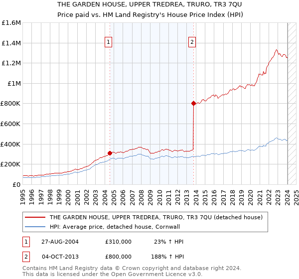 THE GARDEN HOUSE, UPPER TREDREA, TRURO, TR3 7QU: Price paid vs HM Land Registry's House Price Index