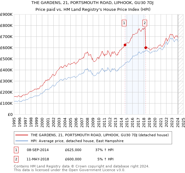 THE GARDENS, 21, PORTSMOUTH ROAD, LIPHOOK, GU30 7DJ: Price paid vs HM Land Registry's House Price Index