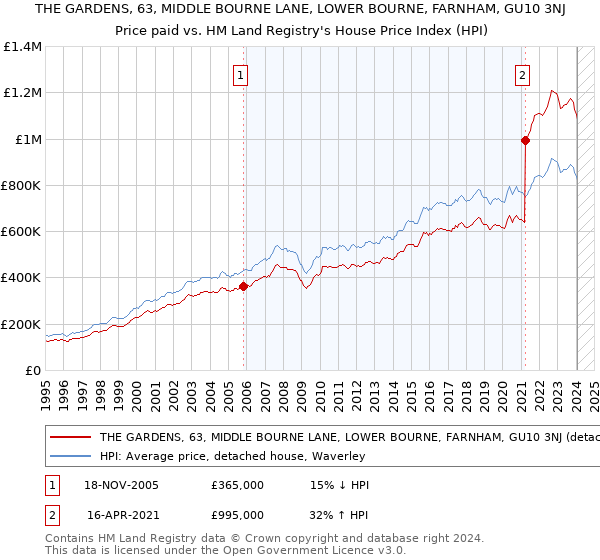 THE GARDENS, 63, MIDDLE BOURNE LANE, LOWER BOURNE, FARNHAM, GU10 3NJ: Price paid vs HM Land Registry's House Price Index